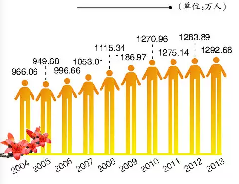 广州人口1300多万 堪比希腊