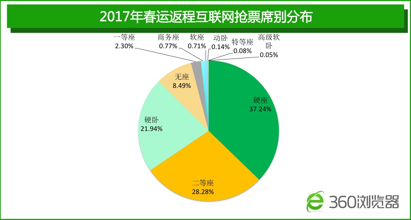 2017春运落幕总结：人口流向集中化 高铁占比达31%