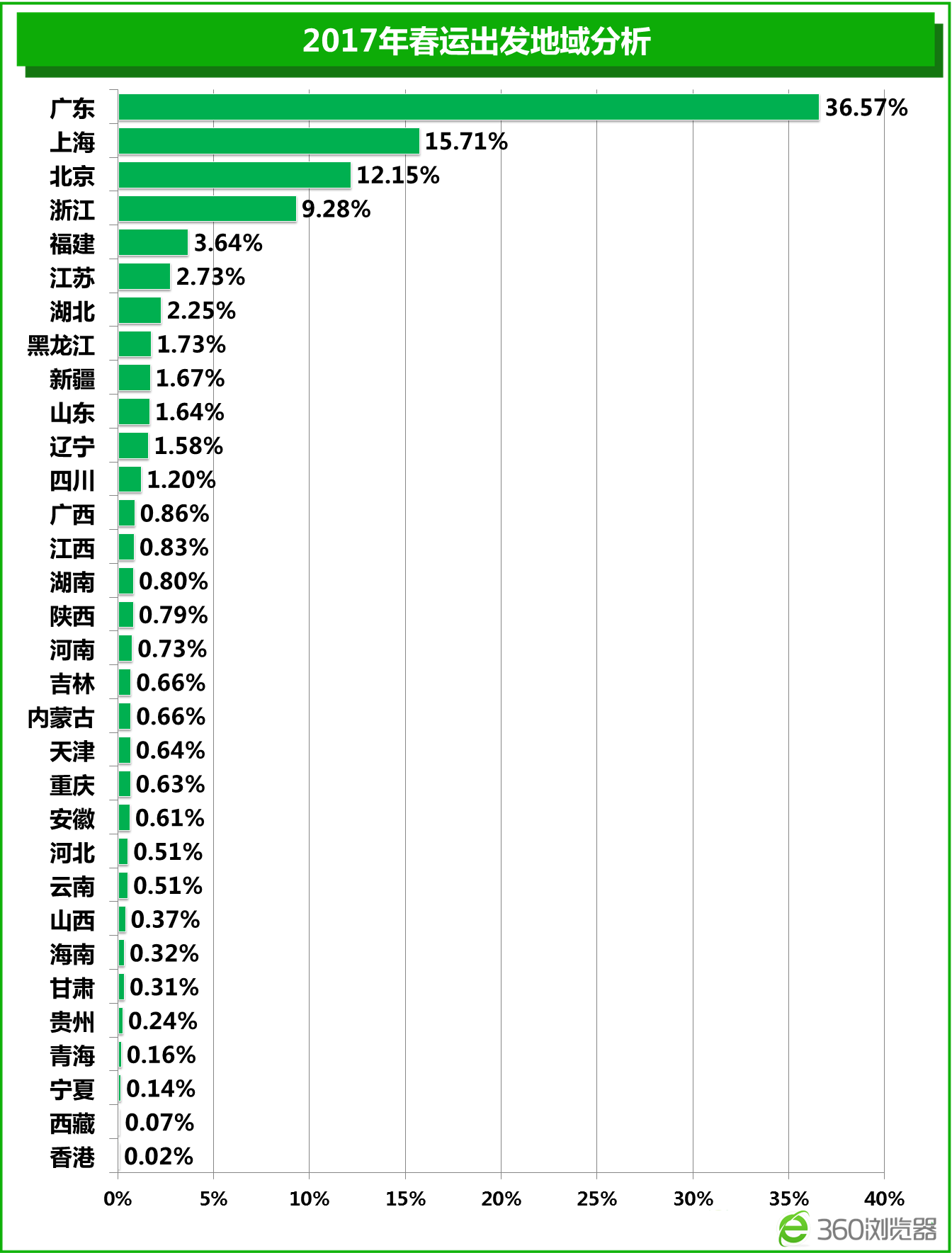 2017春运落幕总结：人口流向集中化 高铁占比达31%