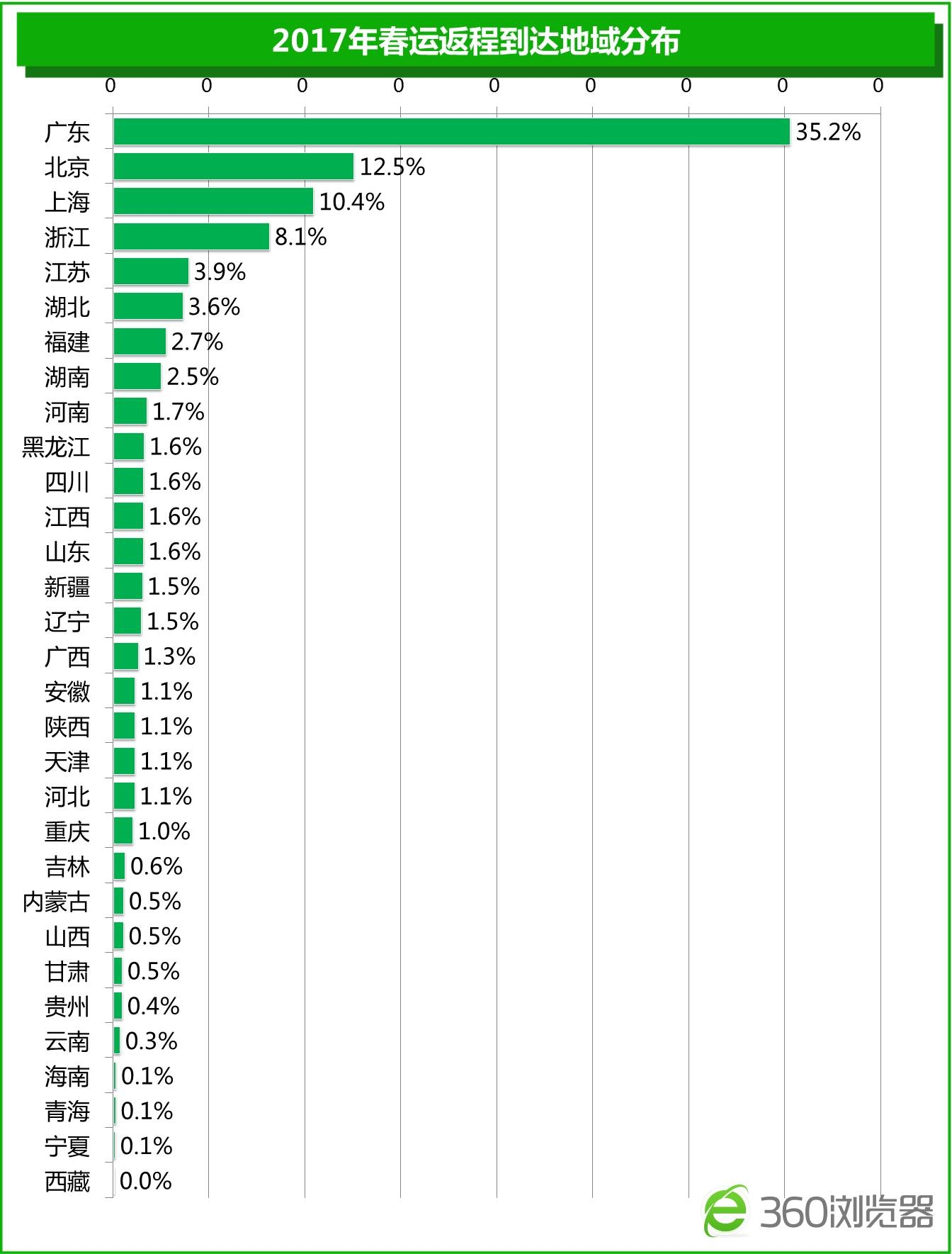 2017春运落幕总结：人口流向集中化 高铁占比达31%