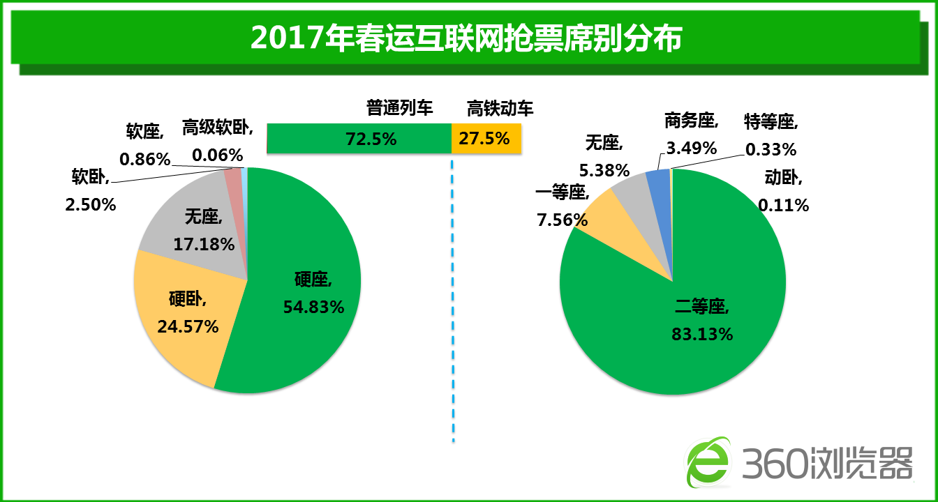 2017春运落幕总结：人口流向集中化 高铁占比达31%