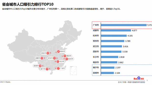 2017各大城市人口流入排名 省会城市人口吸引力排名广州第一