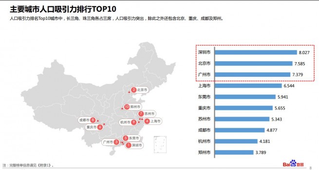 2017各大城市人口流入排名 省会城市人口吸引力排名广州第一