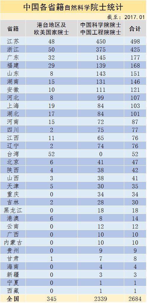 中国各省顶尖科学家人数排名，看看你们省有多少