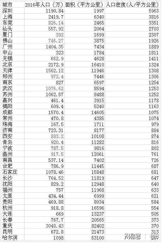 哪个城市的人口密度全国第一？竟然是你深爱的深圳！