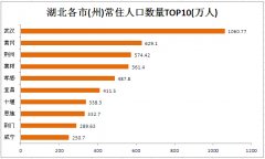 2016年最新湖北省各市(州)地区人口数量
