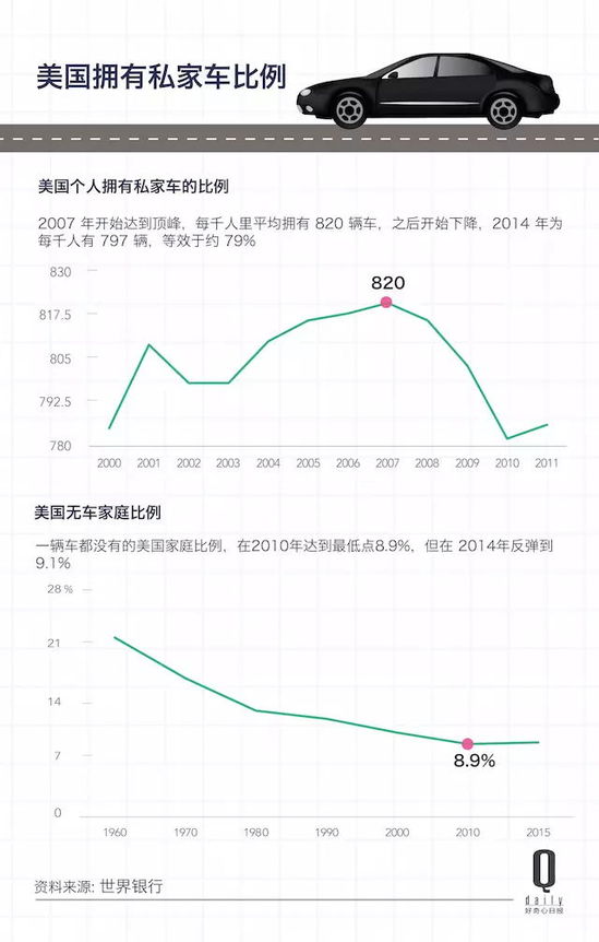 美国超过1%人口开始把车卖掉 选择Uber通勤