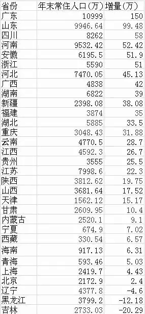 2016年中国各省份人口数据变化——人口不是核心竞争力, 人才才是!