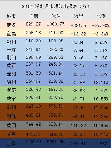 湖北城市吸引力排行，2个城市人口尽流入，吸引力确实大