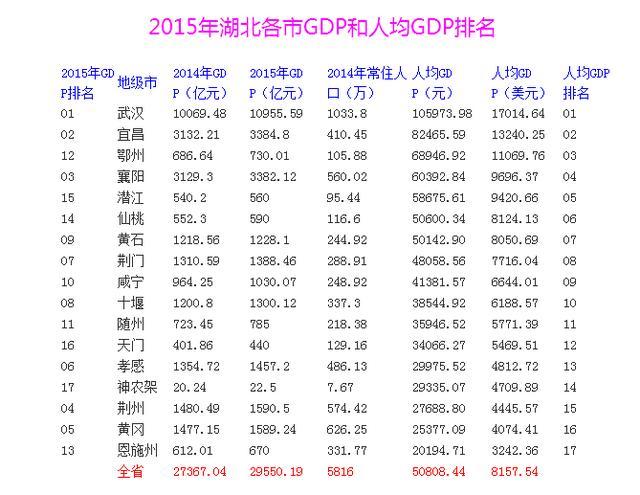 湖北城市吸引力排行，2个城市人口尽流入，吸引力确实大