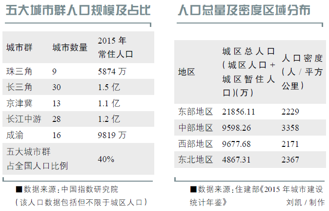 全国人口密度最高城市为郑州 北京人口密度几近垫底