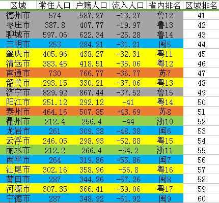 粤苏浙鲁闽人口净流入排名：茂名徐州菏泽梅州流出超百万