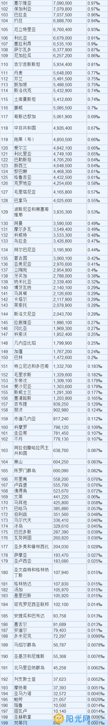 世界人口排名2017_世界各国人口排名