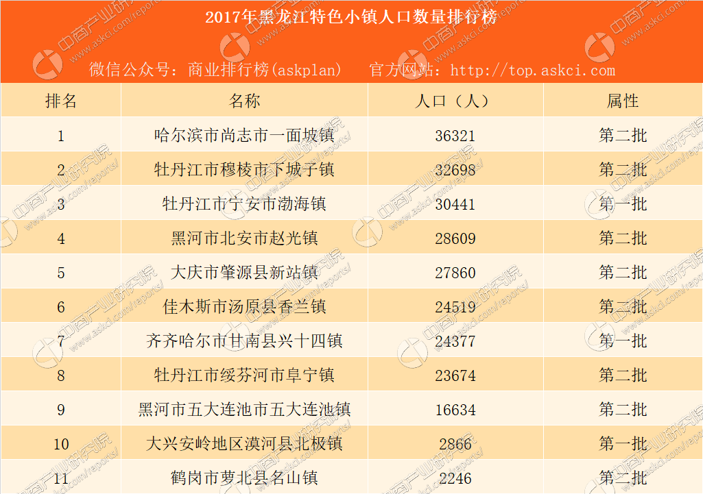 2017年黑龙江省特色小镇人口数量排行榜