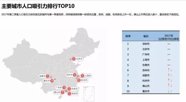 远超南京、杭州！人口吸引力排全国第6！