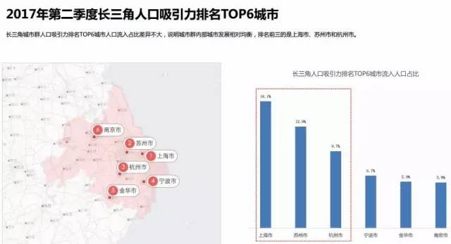 远超南京、杭州！人口吸引力排全国第6！