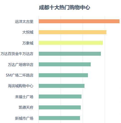 中国城市研究报告︱成都第二季度人口吸引力逆袭重庆，排名第七!