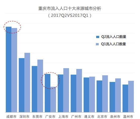 中国城市研究报告︱成都第二季度人口吸引力逆袭重庆，排名第七!