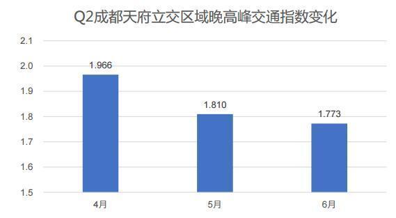 中国城市研究报告︱成都第二季度人口吸引力逆袭重庆，排名第七!