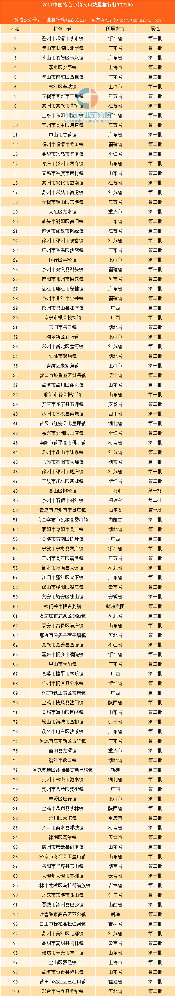 2017中国特色小镇人口数量排行榜TOP100