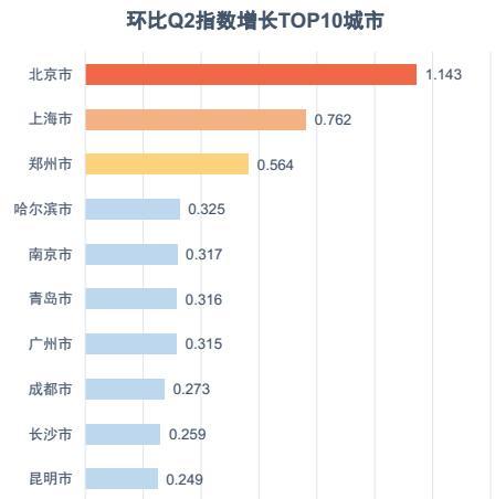 最新城市人口吸引力排行榜出炉：成都排名第七