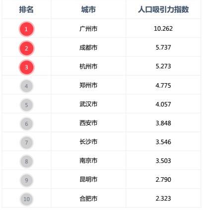 最新城市人口吸引力排行榜出炉：成都排名第七