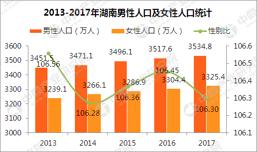  2017年湖南人口大数据分析：常住人口增加38万 出生人口减少多少？