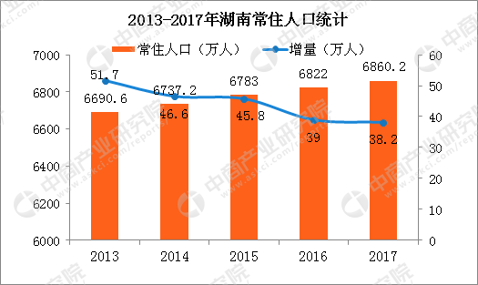  2017年湖南人口大数据分析：常住人口增加38万 出生人口减少多少？