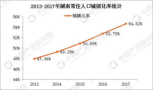  2017年湖南人口大数据分析：常住人口增加38万 出生人口减少多少？(2)