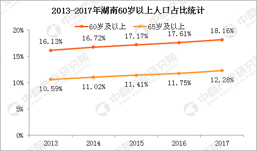  2017年湖南人口大数据分析：常住人口增加38万 出生人口减少多少？(2)