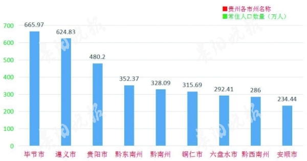 贵州去年常住人口3580万人 同比增长百分之几？