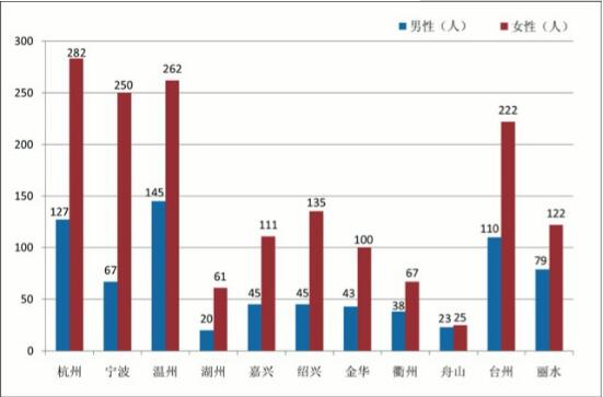 浙江老龄数据公布：60岁以上老年人口超千万