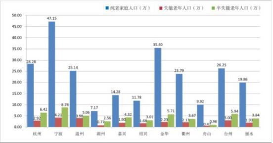 浙江老龄数据公布：60岁以上老年人口超千万