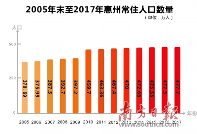 2020年惠州或成500万人口“大城市”