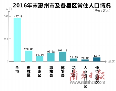 2020年惠州或成500万人口“大城市”