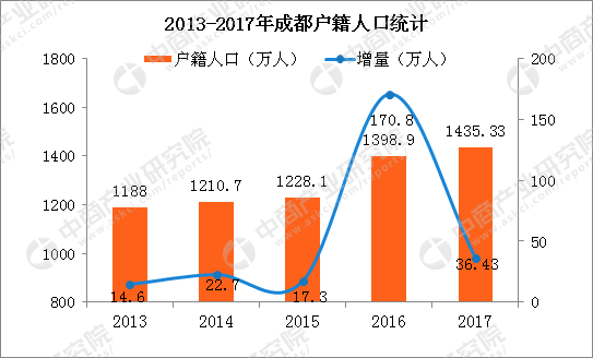 2017年成都常住人口数量1604万