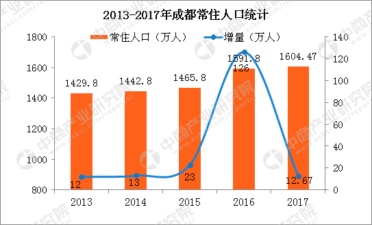 2017年成都常住人口数量1604万