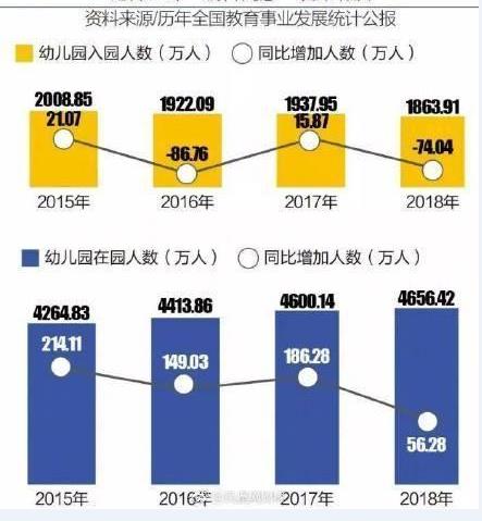 中国一年增加1万所幼儿园 幼儿园入学人口数量却落入低谷