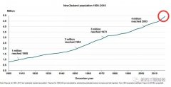 新西兰人口今年有望追上南昌 达到500万