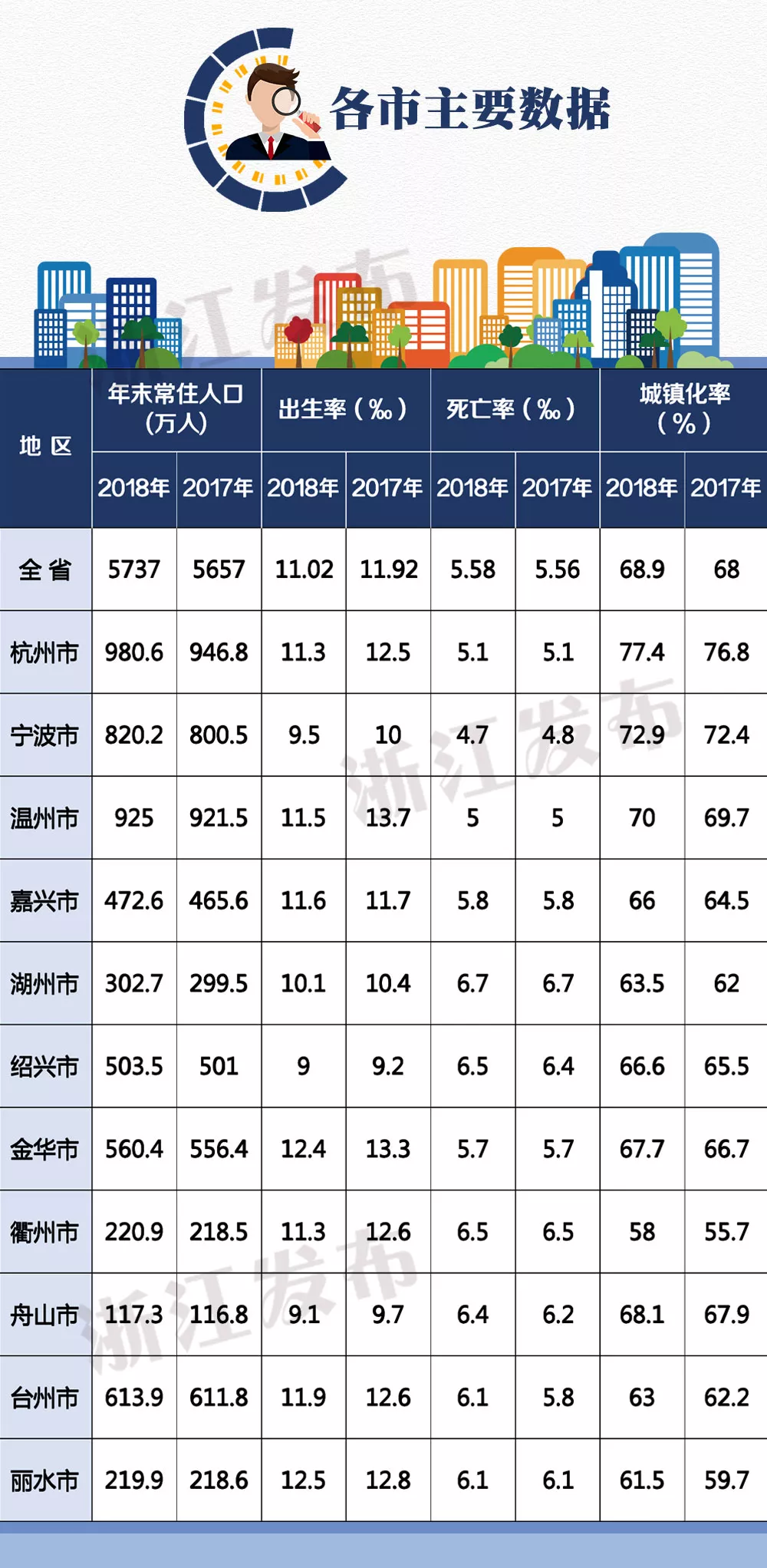 2018年浙江人口变化及11地市常住人口数量