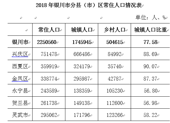 2018年银川市常住人口数量为225.06万人