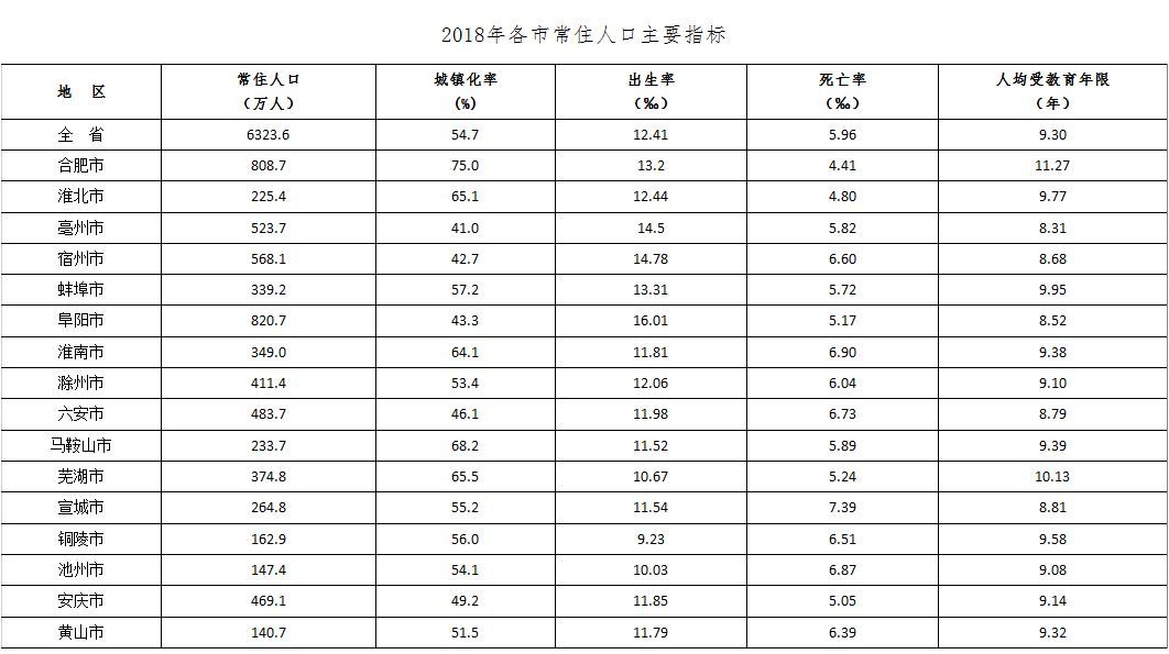 安徽亳州人口数量达到523.7万！