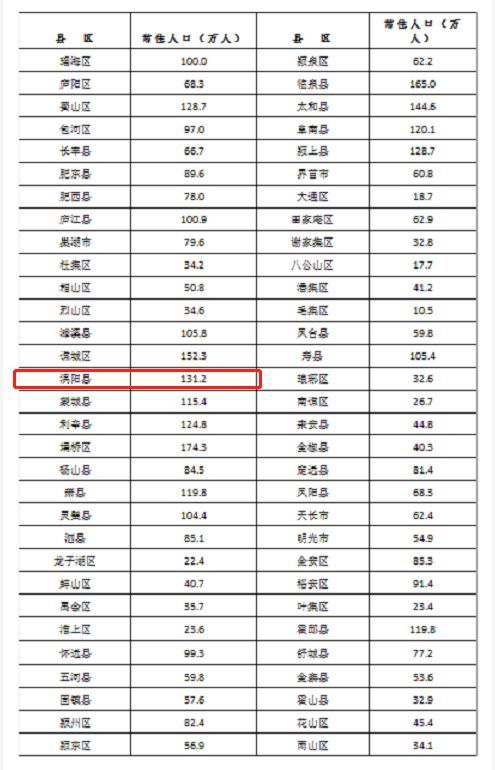 安徽亳州人口数量达到523.7万！