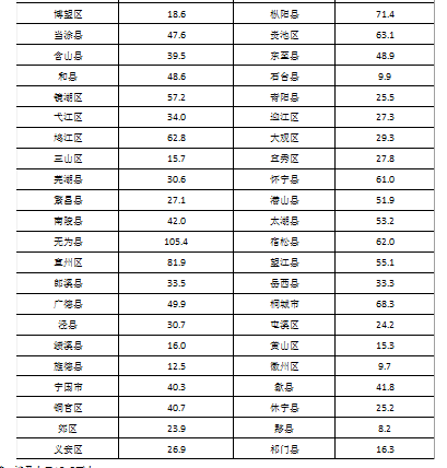 安徽亳州人口数量达到523.7万！