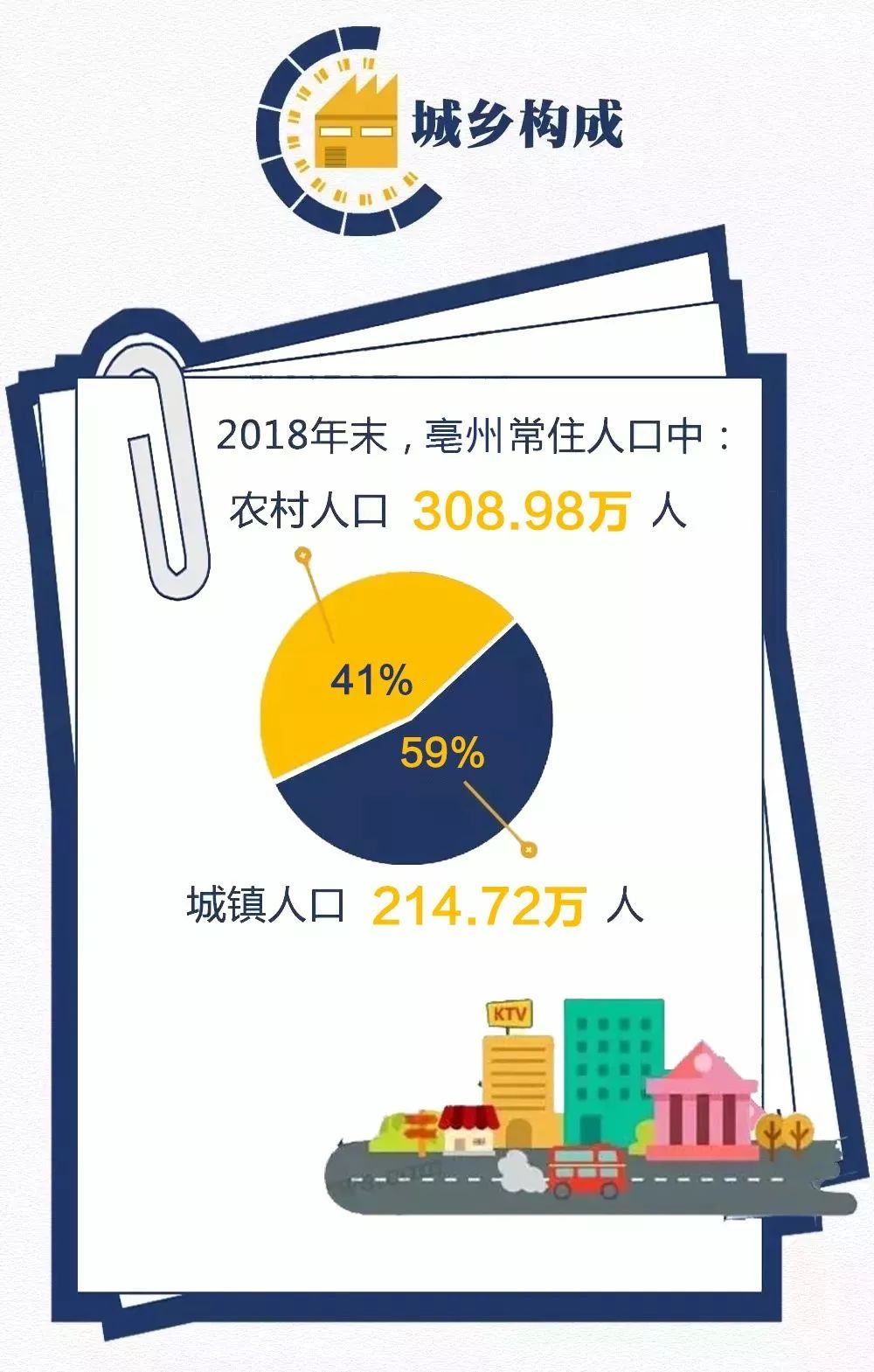 安徽亳州人口数量达到523.7万！