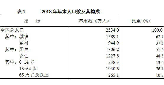 内蒙古统计公报：2018年常住人口增加5.4万