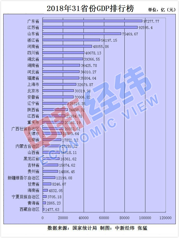 24省份常住人口数据出炉：广州、山东破亿