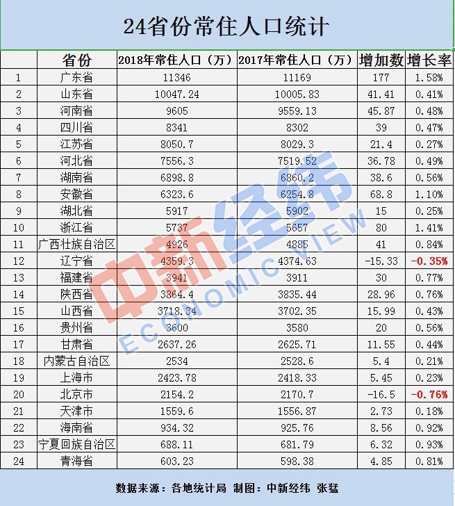 24省份常住人口数据出炉：广州、山东破亿