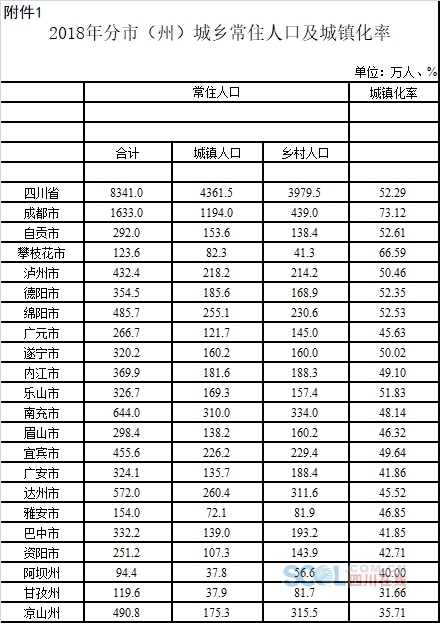 2018年四川常住人口8341万人，比2017年增加39万人