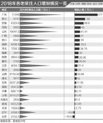 25省区市人口增长图：广东浙江安徽增